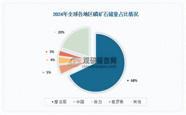 华锋优配网 我国已成为全球磷矿石生产大国 今两年国内市场需求提速增长