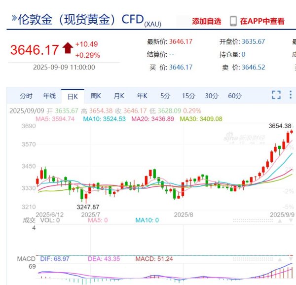 快牛策略 现货黄金一度突破3650美元，再创新高！国内多家金饰价格突破1070元/克！多只黄金股涨停